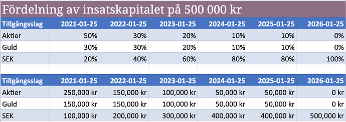 Fördelning av insatskapital