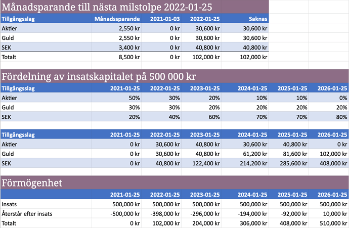 Månadsspara till milstolpar