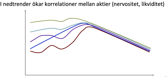Nedgång korrelation