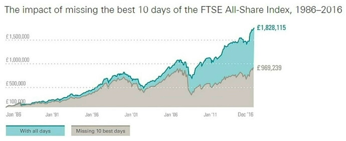 FTSE missing 10 best days