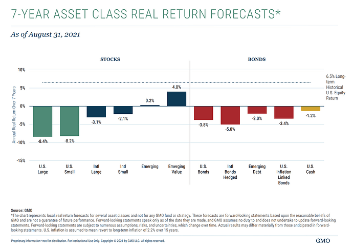GMOs 7 års prognos (real avkastning)