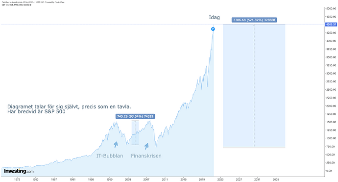 S&P 500 75-idag 2021 28:8