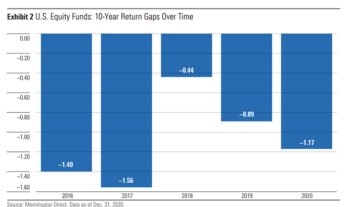 Exhibit 2 U.S. Equity Funds: 10-Year Return Gaps Over Time