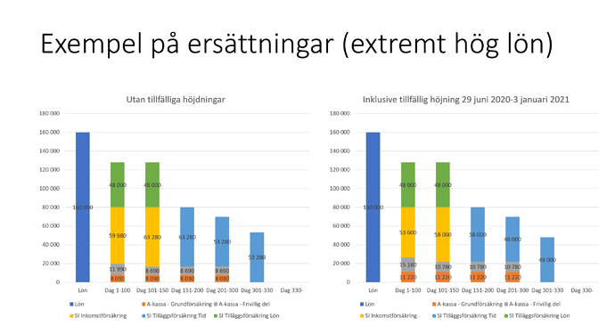 Inkomstförsäkring-höglön