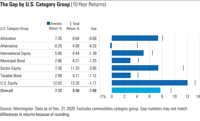 Exhibit 1 The Gap by U.S. Category Group (10-Year Returns)