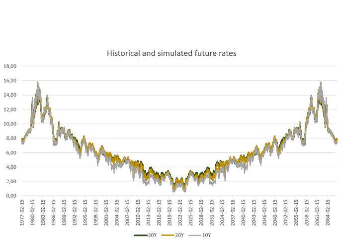 Historical and simulated future rates