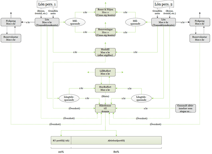 Flödesschema privatekonomi