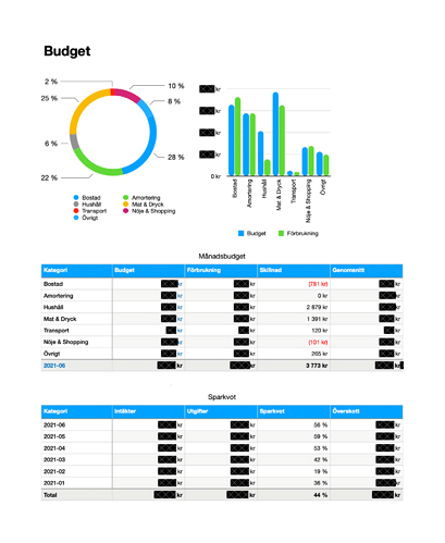 Budget
