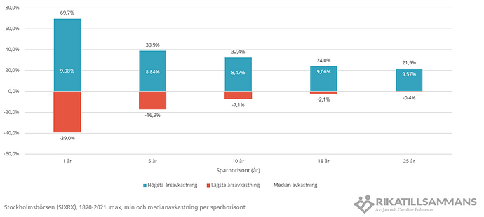 Max, min och median-avkastning per sparhorisont