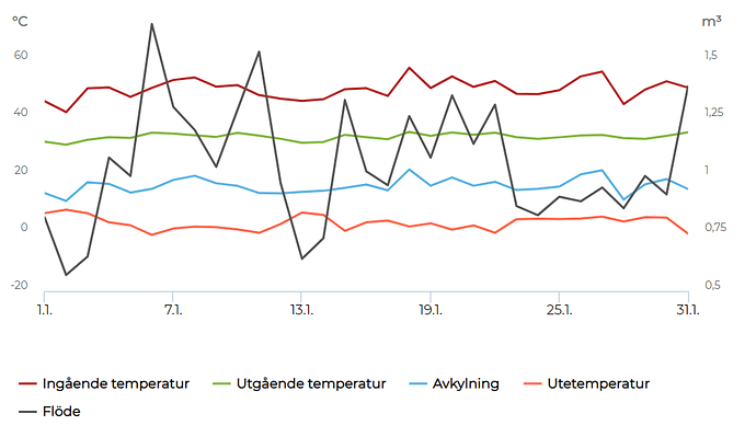 januari fjärrvärme