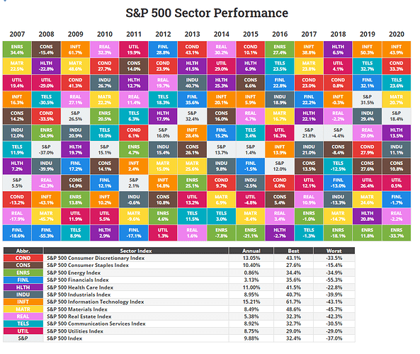 sp500 sector