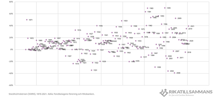 Spridning av årsavkastning 1870-2021