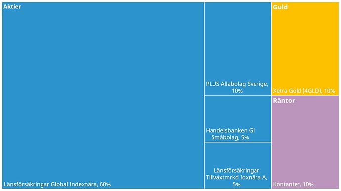 Högrisk- / Globala barnportföljen 2021. Fördelning 80 % aktier, 10 % räntor och 10 % guld. Avgift: 0.22