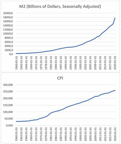 M2 vs. CPI