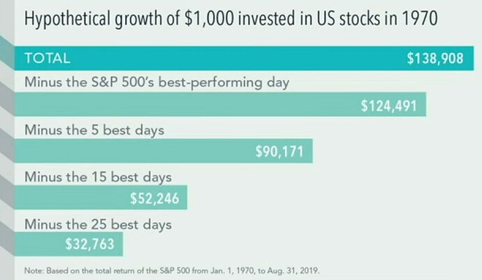 SP500 minus best days
