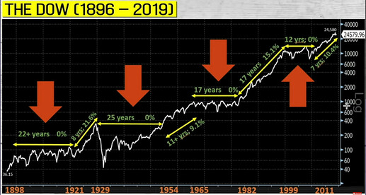 The Dow 1896-2019