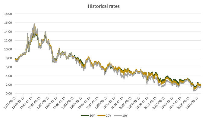 Historical rates