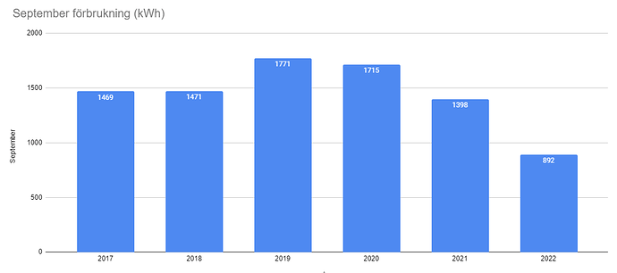 September förbrukning 2017-2022