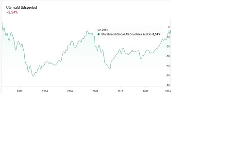 RT Indexfond 2000-2014