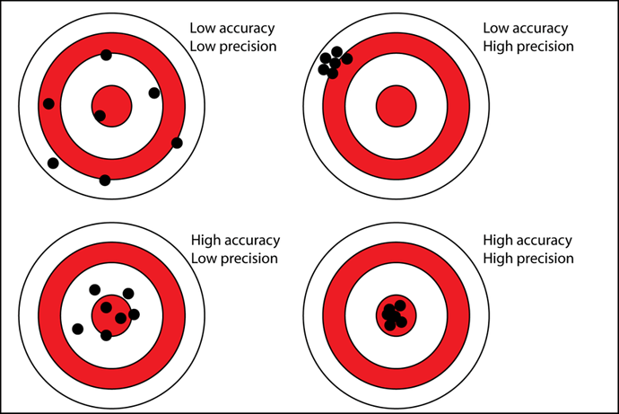 Precision-versus-accuracy-The-bullseye-represents-the-true-value-eg-the-true.ppm
