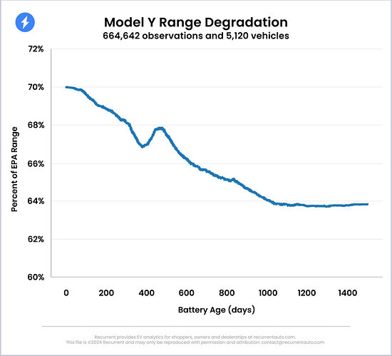 model-Y-degradation