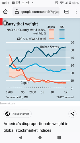 Ett diagram jämför Japan och USA:s vikt i MSCI All-Country World Index och deras BNP som procent av världens totala BNP från 1988 till en prognos för 2017. (Captioned by AI)