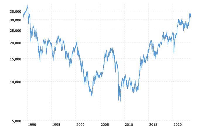 nikkei-225-index-historical-chart-data-2023-10-02-macrotrends