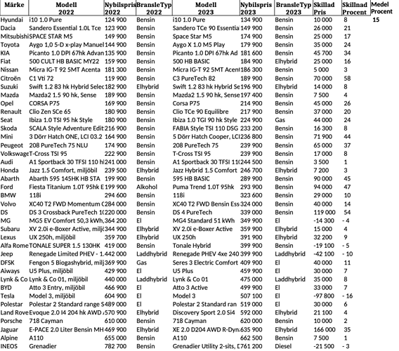 billigaste_modell_22_23