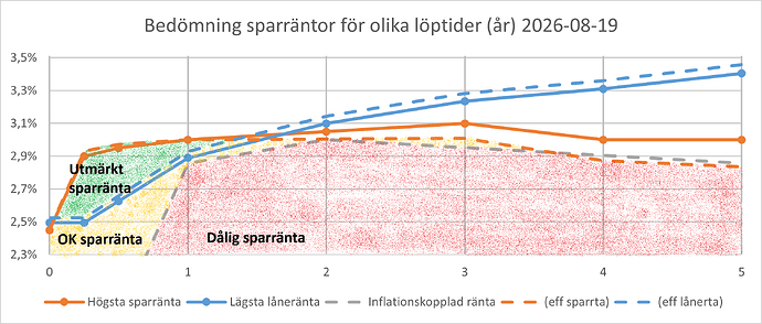 Bedömning sparräntor 2026-08-19