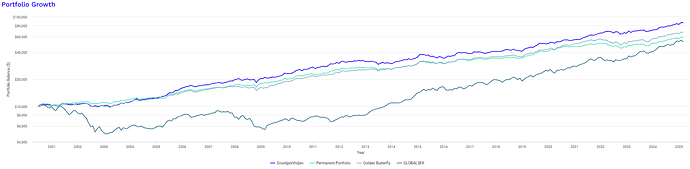 Grundportföljen backtest