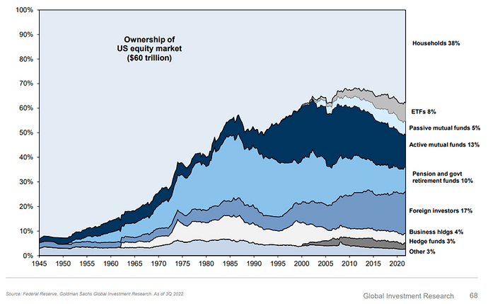 Goldman Sachs, Global investment research per Q3 2022