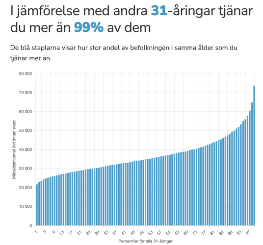 2 milj/12 = 166 000 kr i mån