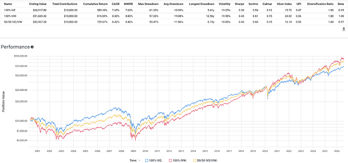 Backtest IVE+IVW