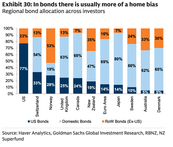 Exhibit 30: In bonds there is usually more of a home bias