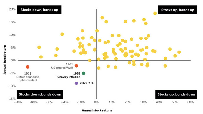 Resultat för aktier och räntor mellan 1929 och 2022