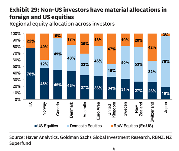 Exhibit 29: Non-US investors have material allocations in foreign and US equities