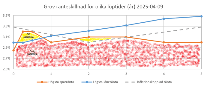 Grov ränteskillnad 2025-04-09 (färgad)