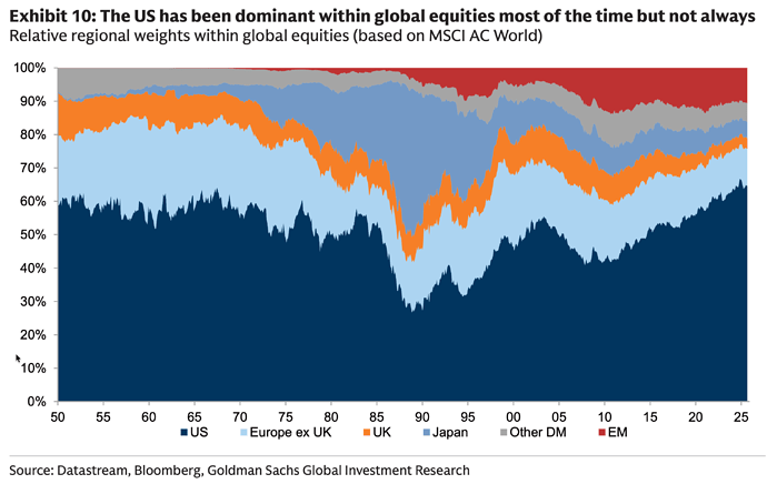 Exhibit 10: The US has been dominant within global equities most of the time but not always