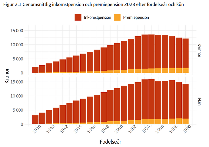 Genomsnittlig inkomstpension och premiepension 2023 efter fördelseår och kön