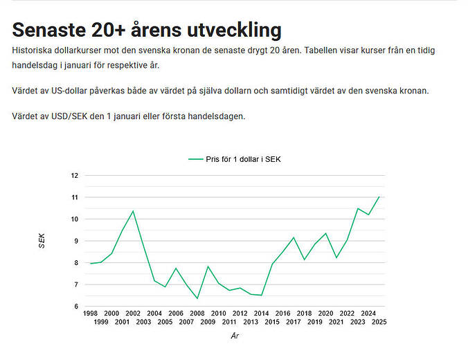 dollartillsek_historia