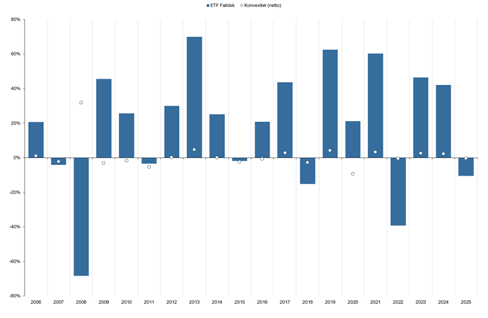 SSO vs Convexity