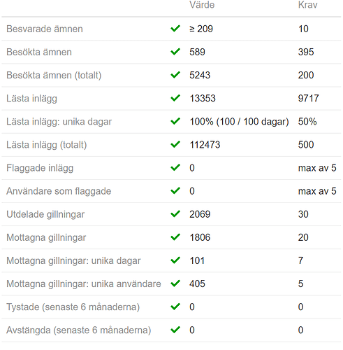 Tabell med forumstatistik som visar att alla krav har uppfyllts med gröna bockar. (Captioned by AI)