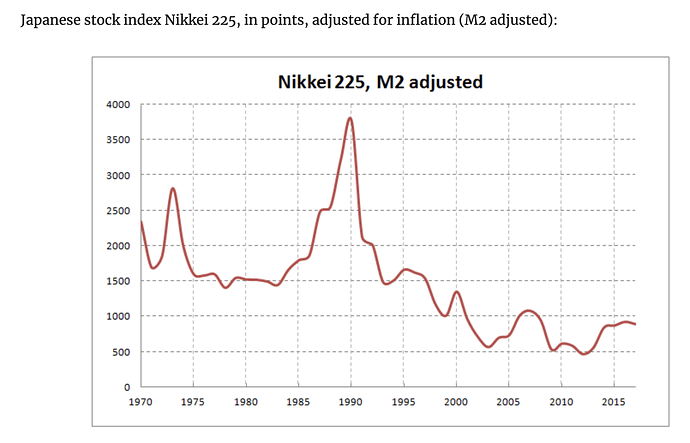 Japanese stock index Nikkei 225, in points, adjusted for inflation