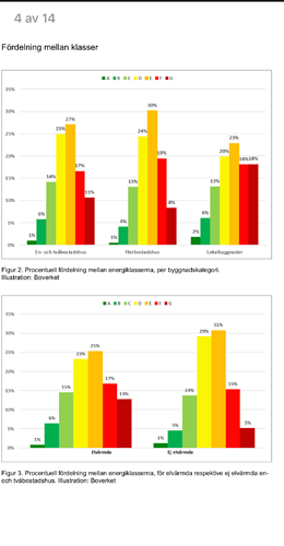 httpswww.boverket.secontentassets768df325729541659eedaca4dc233535aldre-statistik-energideklarationer.pdf