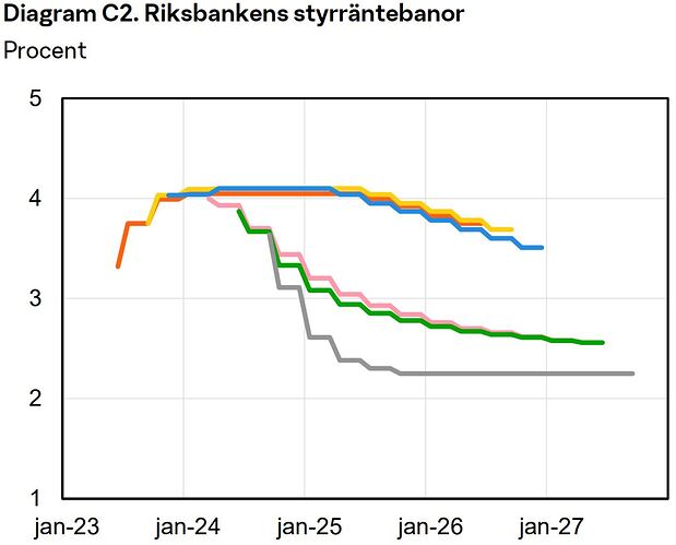 C2 Riksbanken