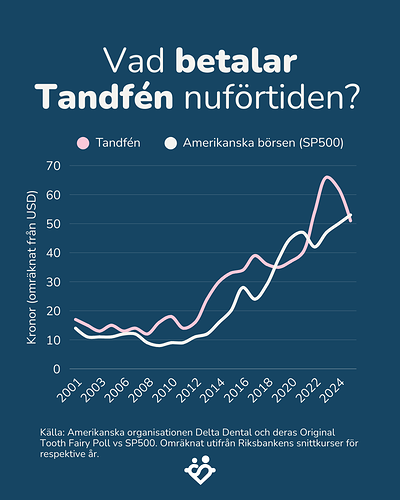 Vad betalar tandfén nu för tiden...
