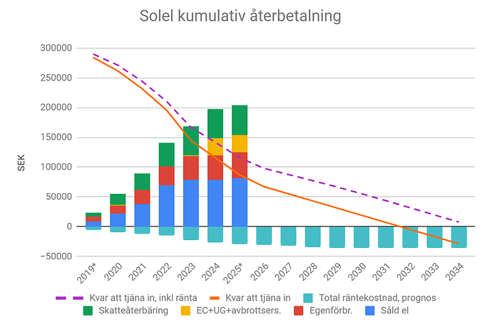 solceller uppföljning