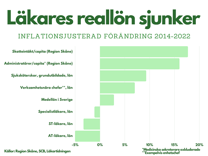 Reallöner v3 Skåne