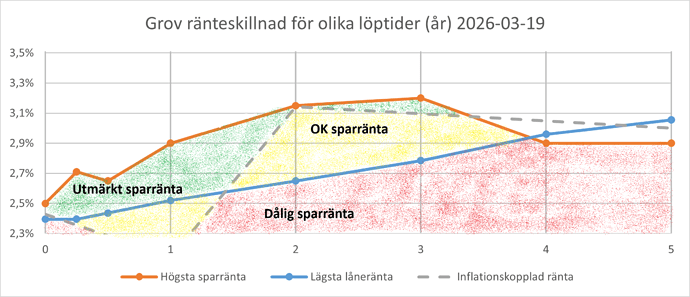 Grov ränteskillnad 2026-03-19 (färgad)