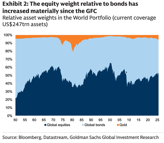 Exhibit 2: The equity weight relative to bonds has increased materially since the GFC